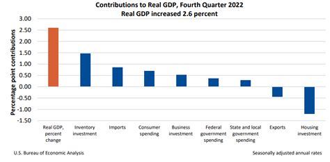gdp erome|Gross Domestic Product (Third Estimate), Corporate Profits, and .